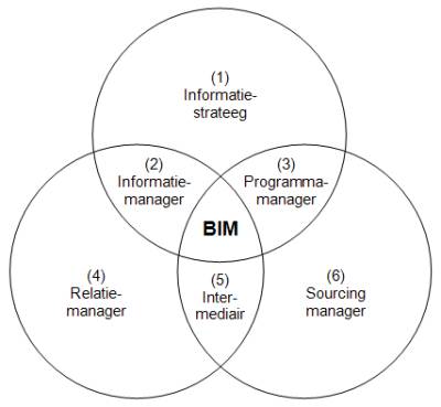 rollen business information manager bim